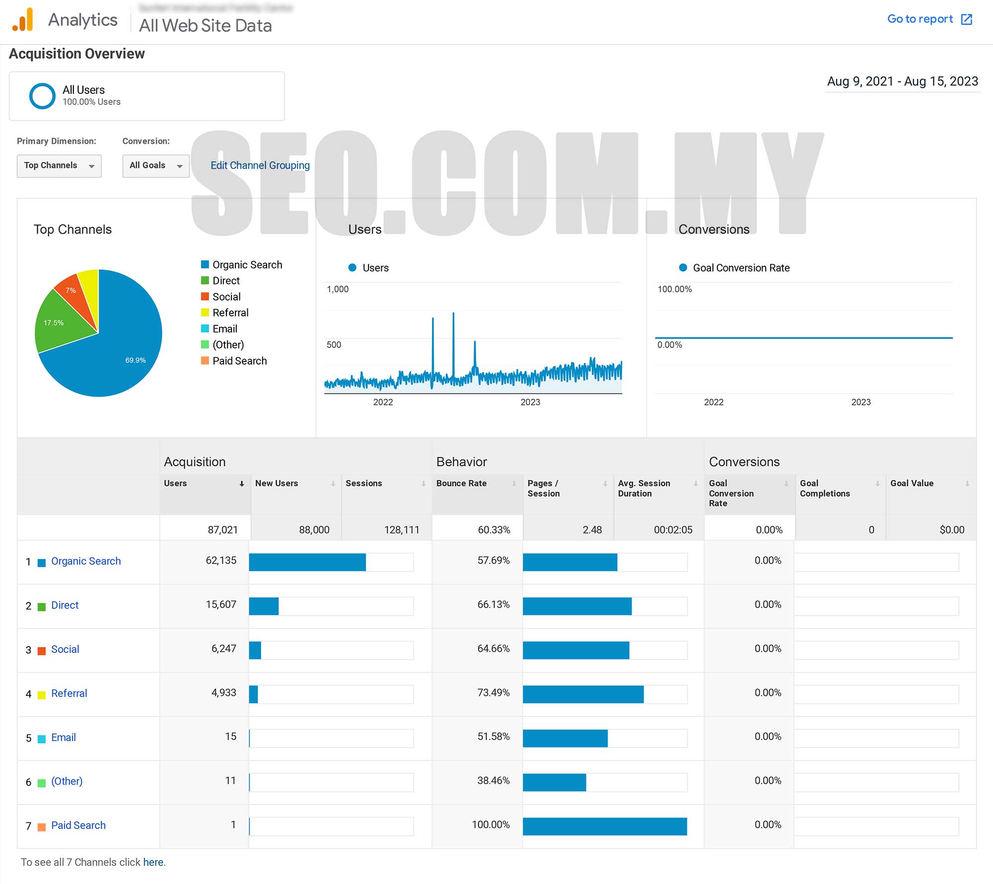 Medical Industry SEO Case Study: analytics results chart