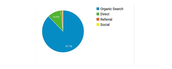 Oil & Gas Industry SEO Case Study: traffic source breakdown pie chart